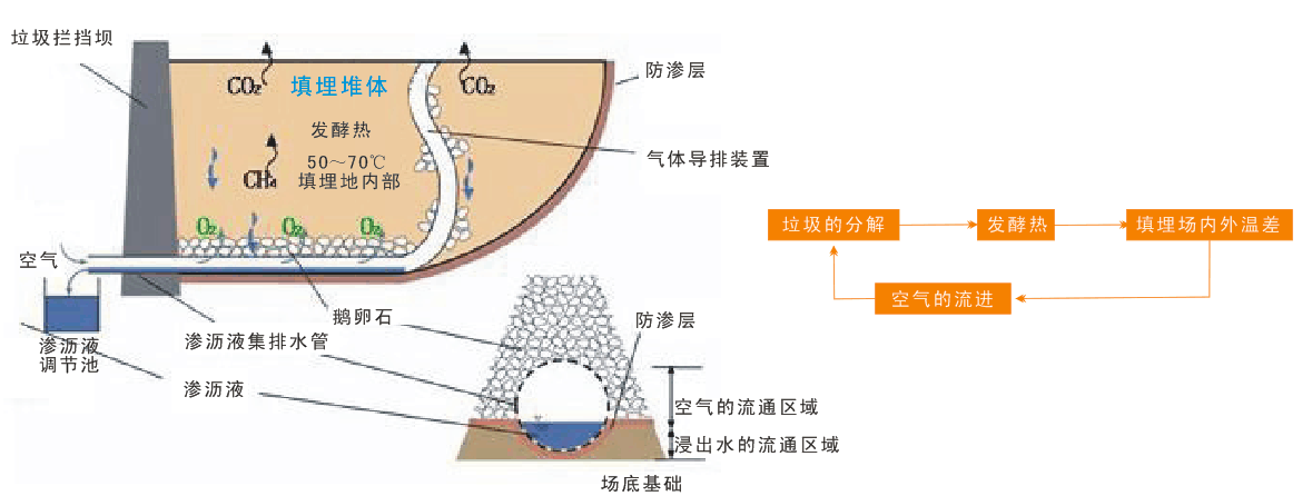 固体废弃(qì)物(wù)工程