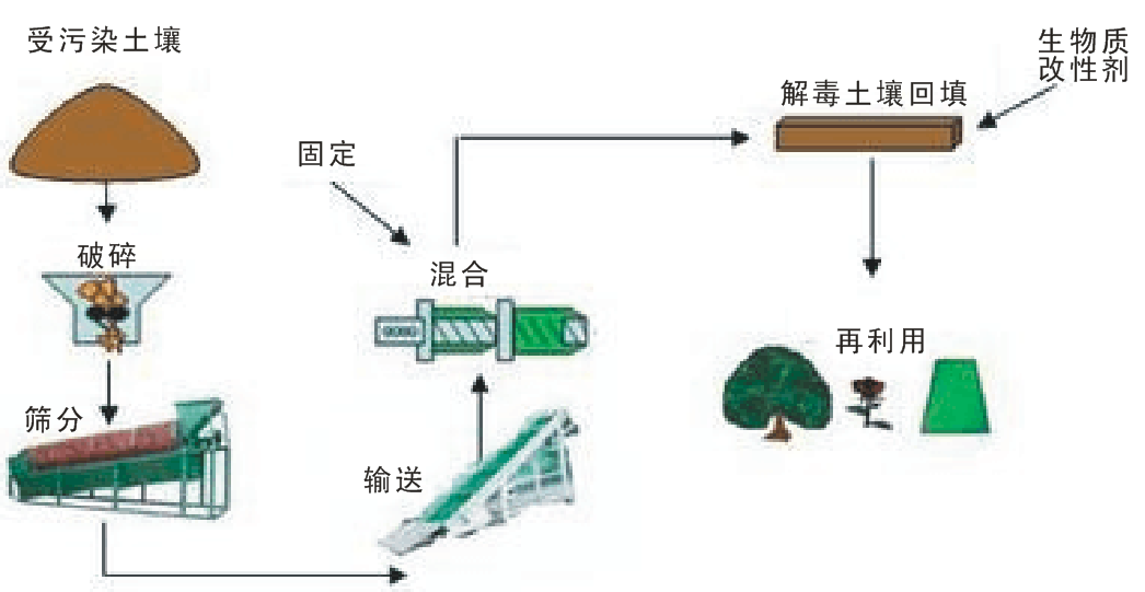 土壤(rǎng)修复